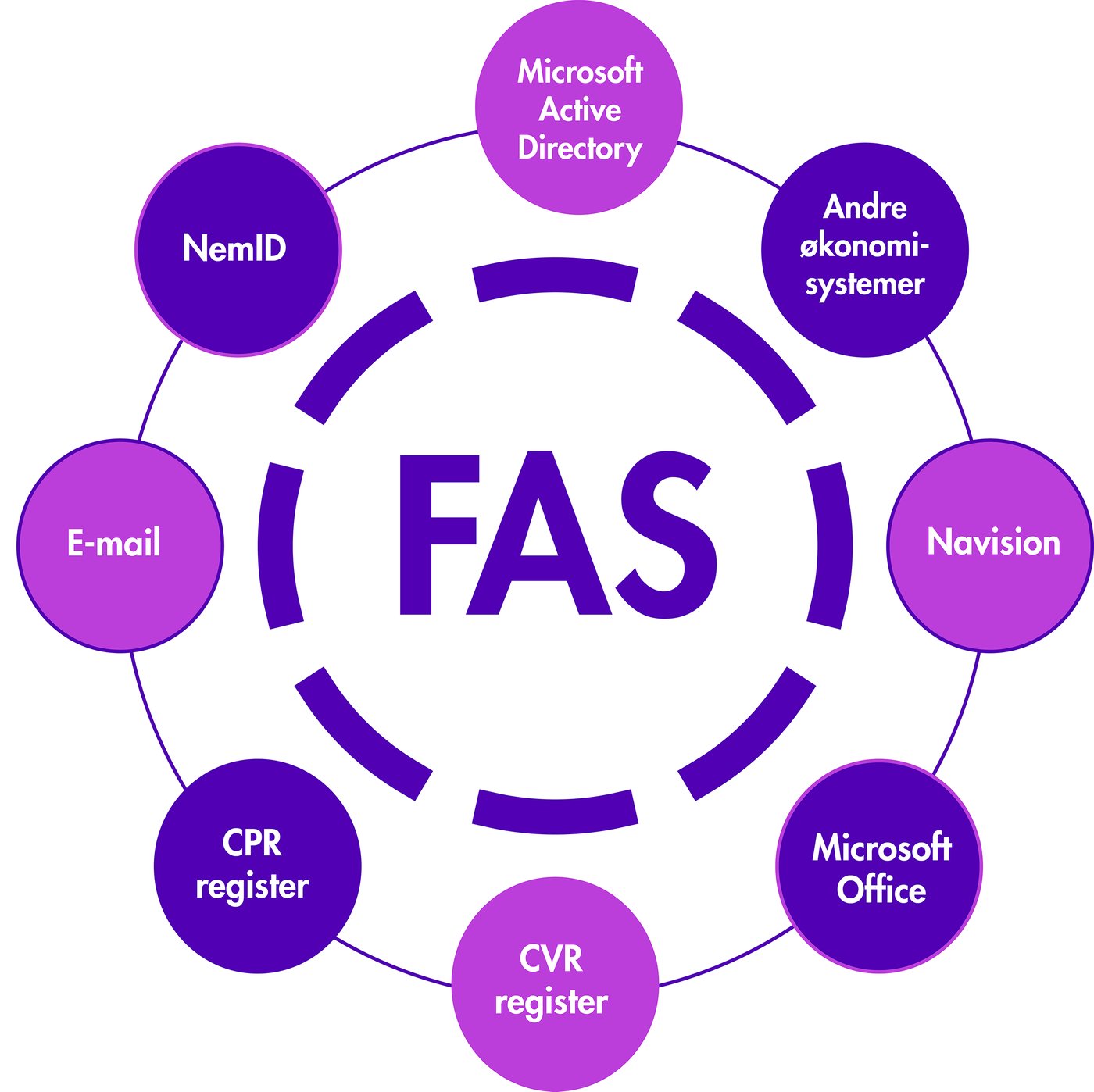 FAS – Digital hantering av bidrag och stöd för ökad transparens | Formpipe